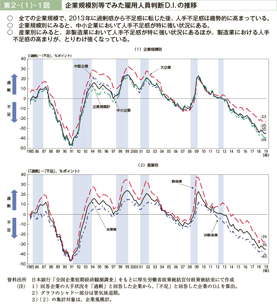 第２－（１）－１図　企業規模別等でみた雇用人員判断D.I.の推移（図）