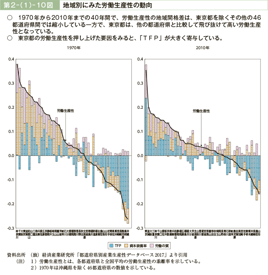 第２－（１）－10図　地域別にみた労働生産性の動向（図）