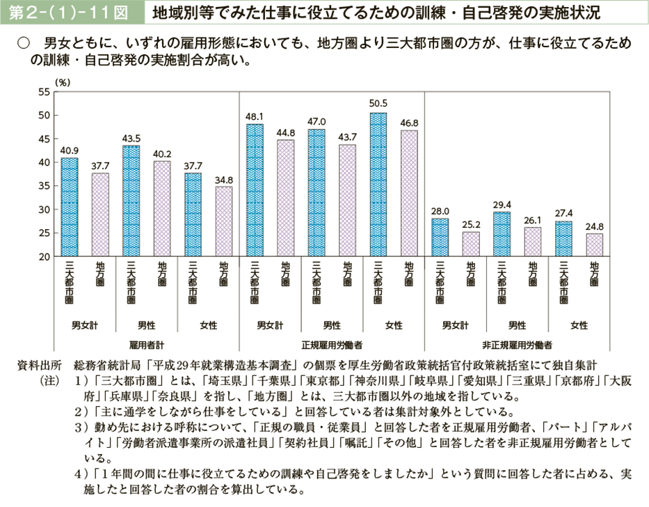 第２－（１）－11図　地域別等でみた仕事に役立てるための訓練・自己啓発の実施状況（図）