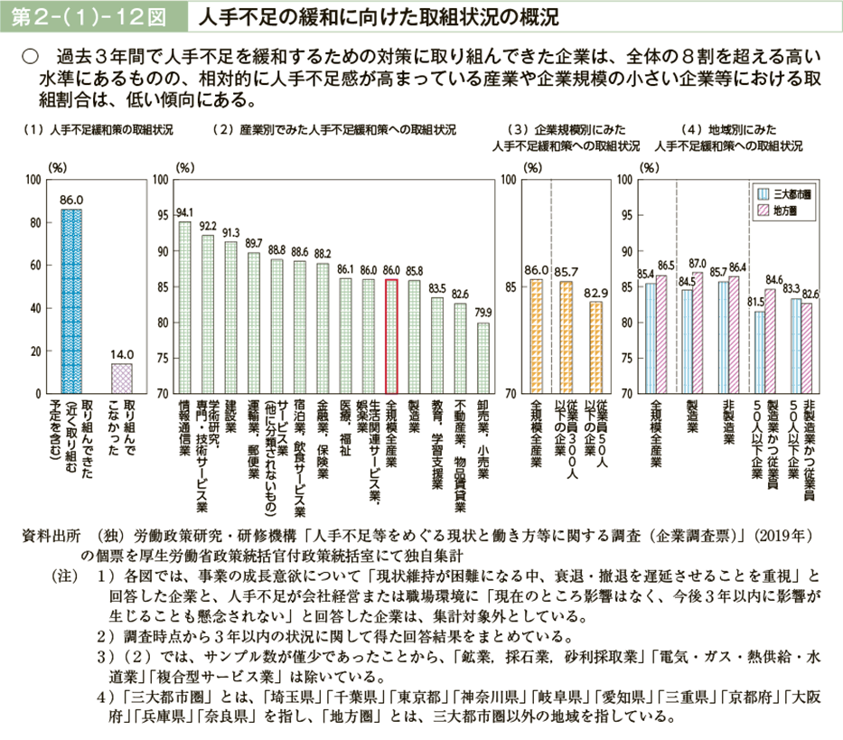 第２－（１）－12図　人手不足の緩和に向けた取組状況の概況（図）