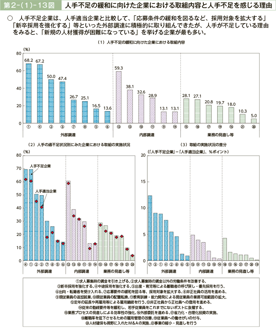 第２－（１）－13図　人手不足の緩和に向けた企業における取組内容と人手不足を感じる理由（図1）