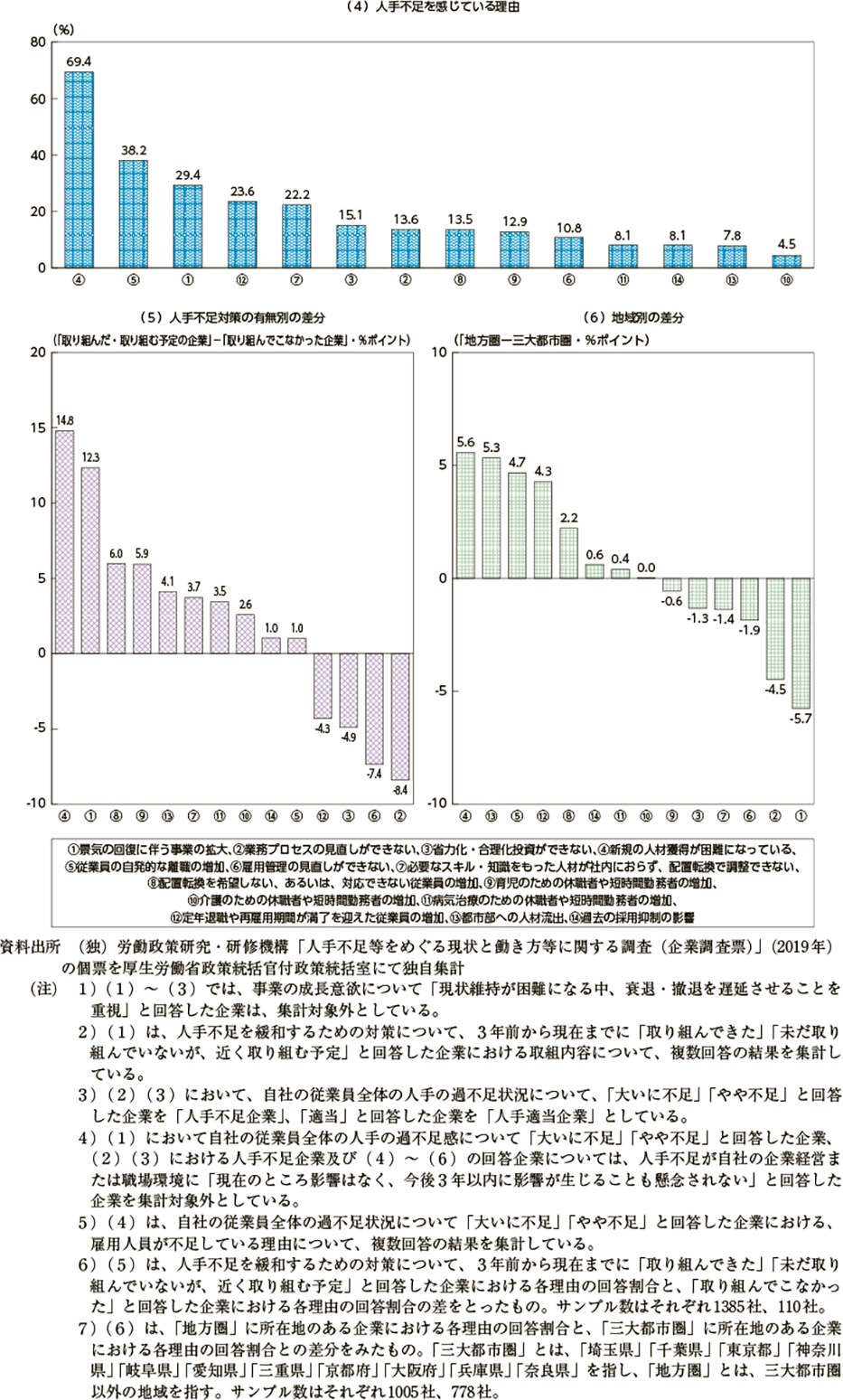 第２－（１）－13図　人手不足の緩和に向けた企業における取組内容と人手不足を感じる理由（図2）