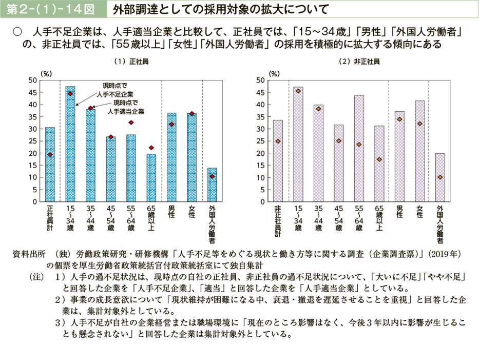 第２－（１）－14図　外部調達としての採用対象の拡大について（図）