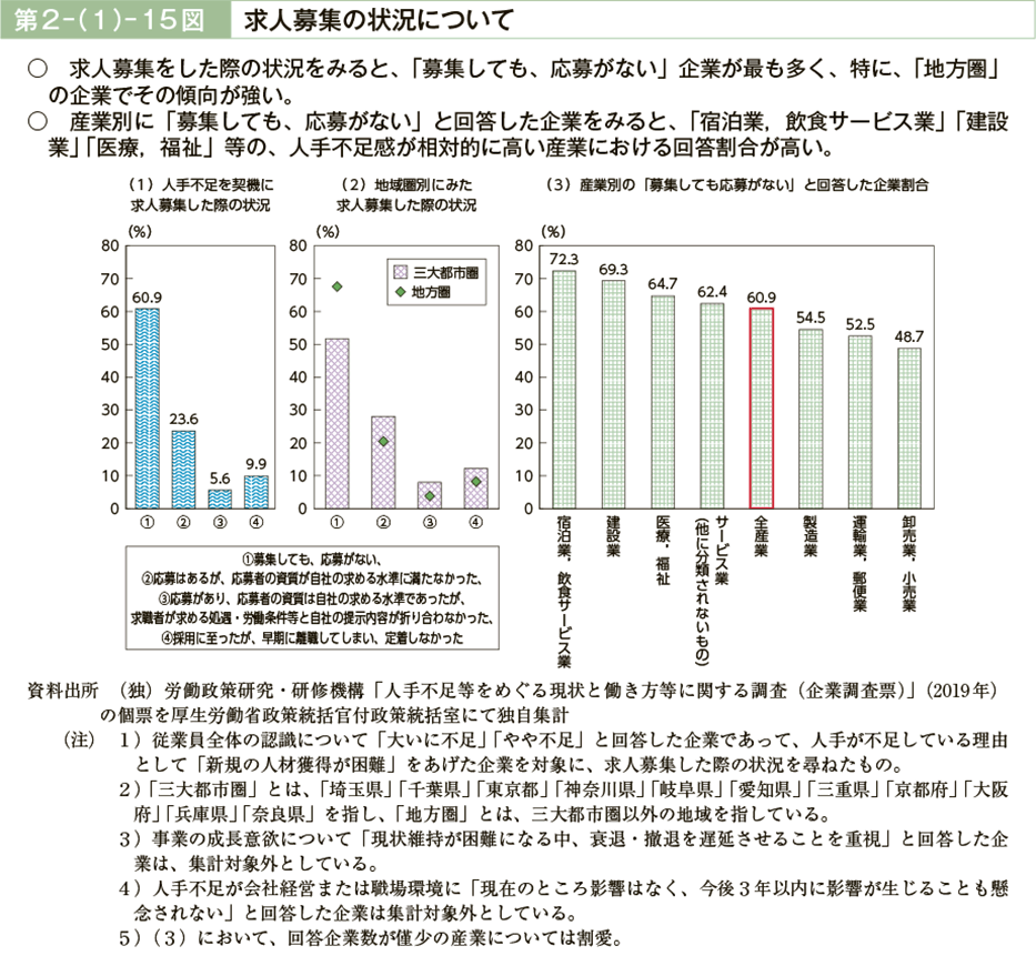 第２－（１）－15図　求人募集の状況について（図）