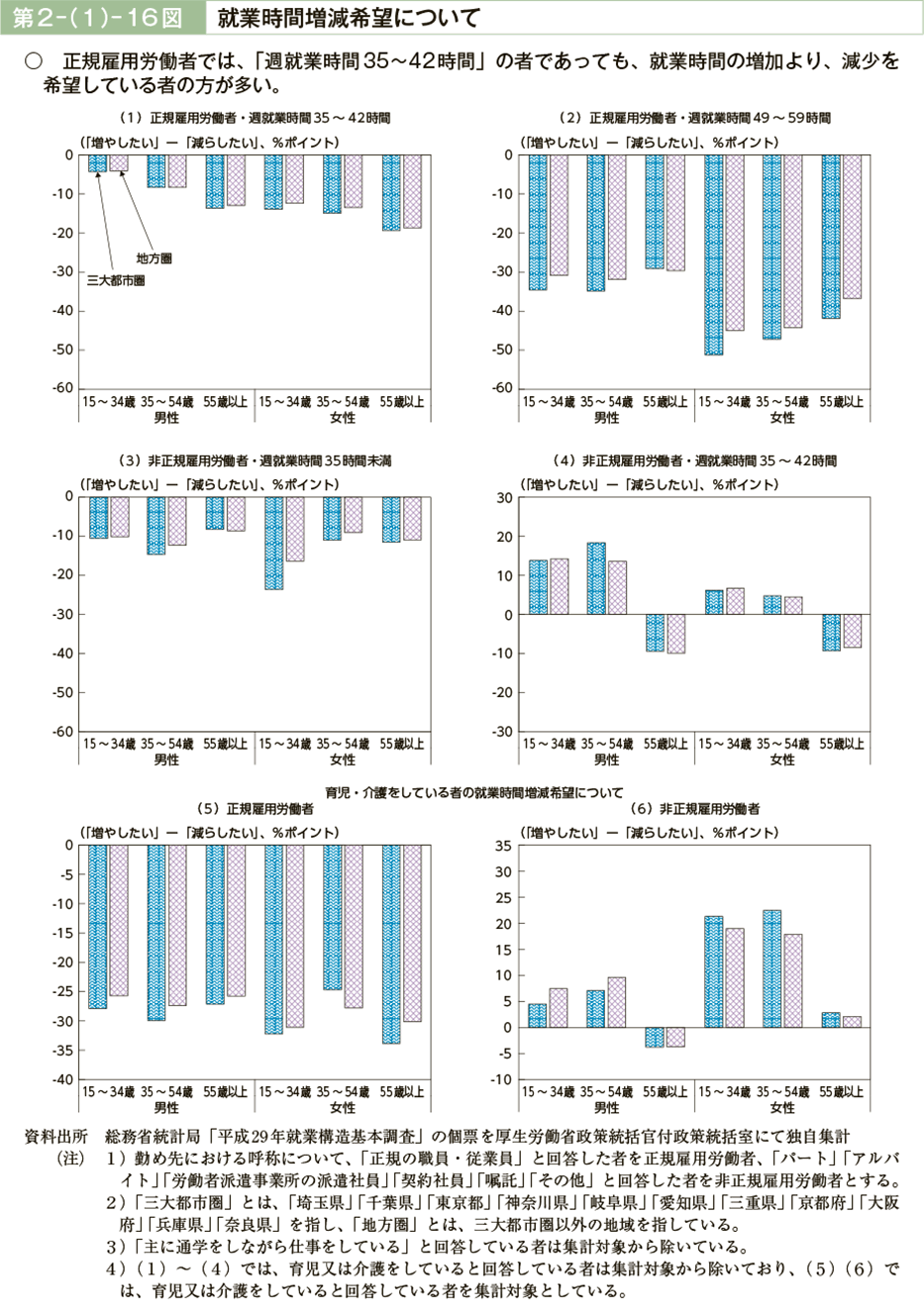 第２－（１）－16図　就業時間増減希望について（図）