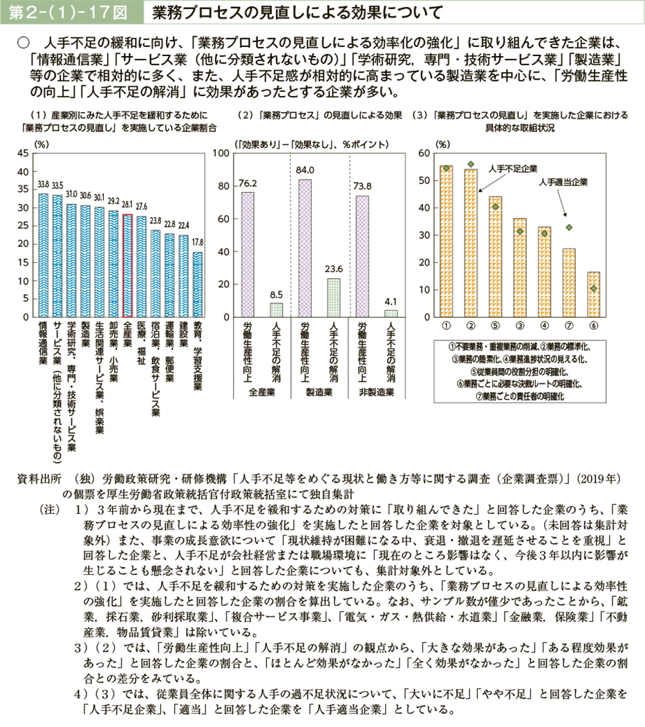 第２－（１）－17図　業務プロセスの見直しによる効果について（図）