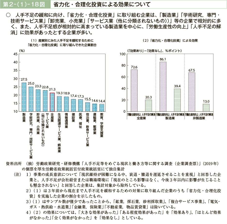 第２－（１）－18図　省力化・合理化投資による効果について（図）