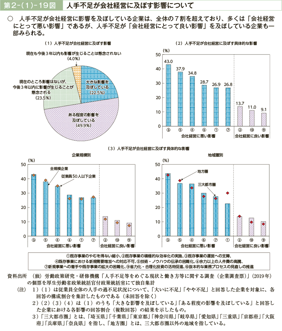 第２－（１）－19図　人手不足が会社経営に及ぼす影響について（図）