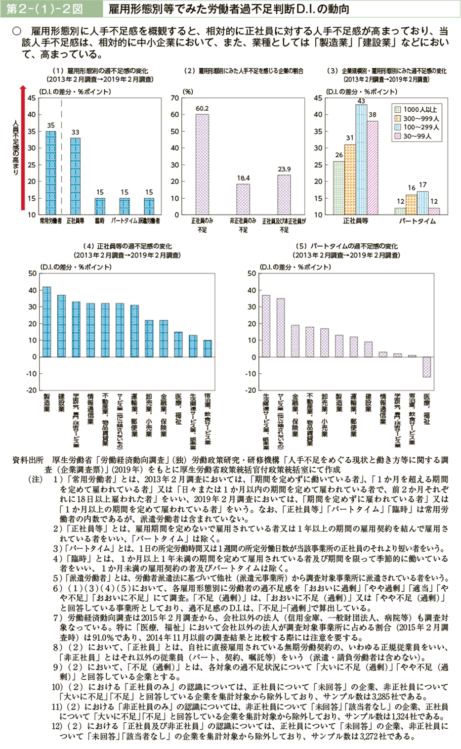 第２－（１）－２図　雇用形態別でみた労働者過不足判断D.I.の動向（図）