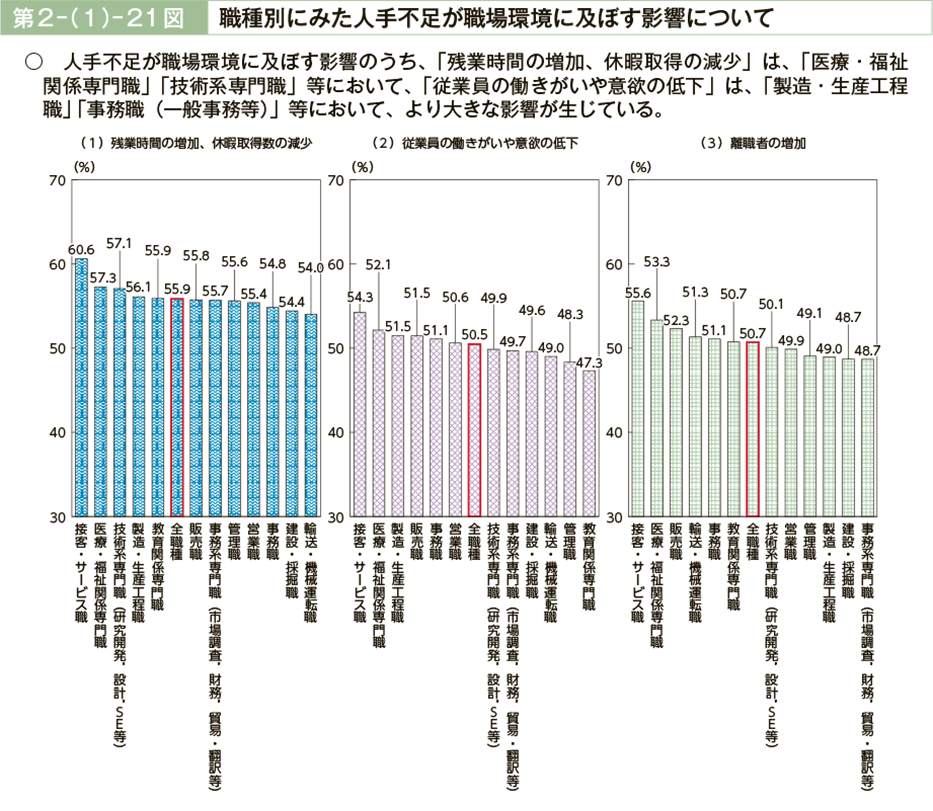 第２－（１）－21図　職種別にみた人手不足が職場環境に及ぼす影響について（図1）