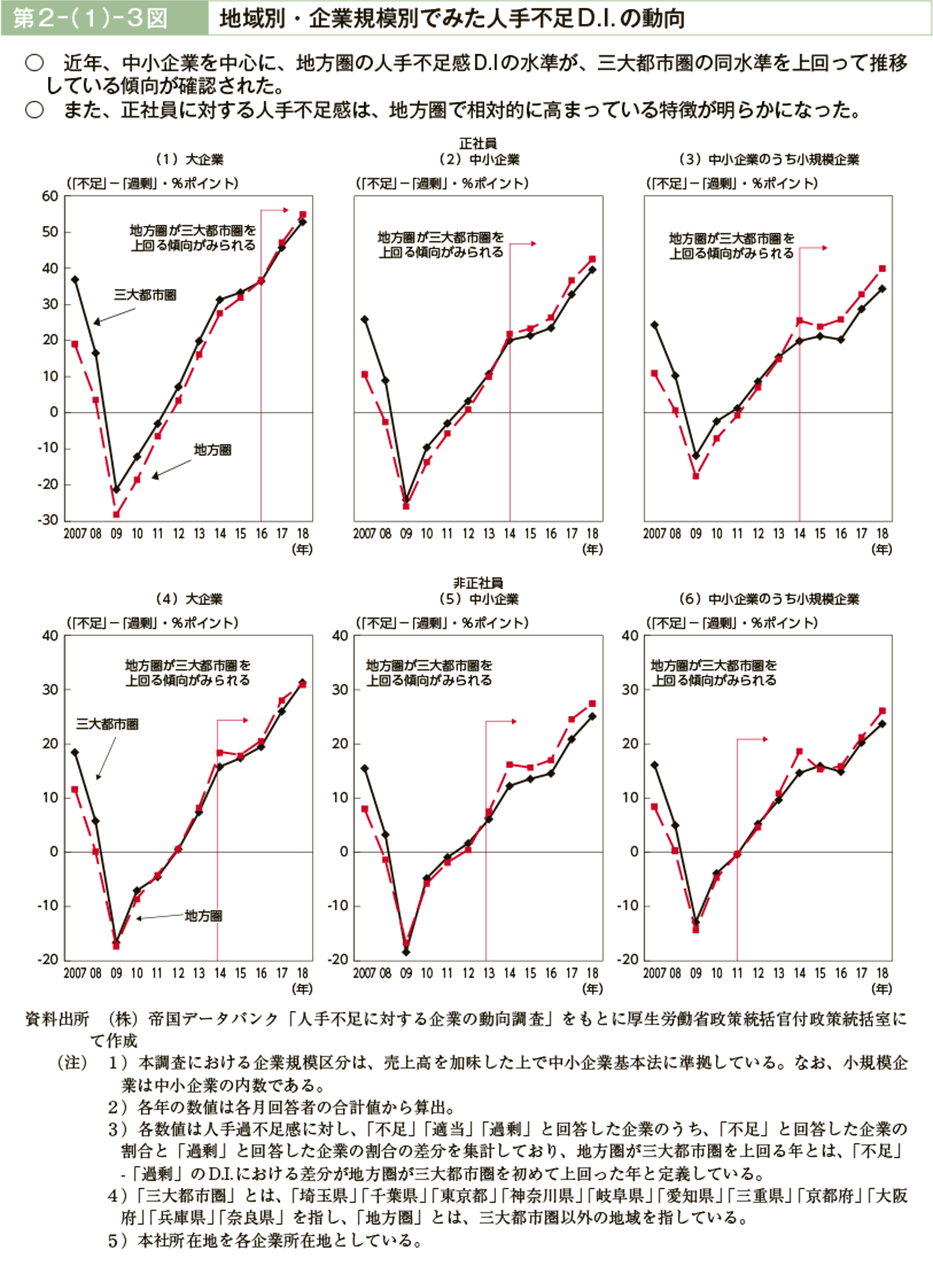 第２－（１）－３図　地域別・企業規模別でみた人手不足D.I.の動向（図）