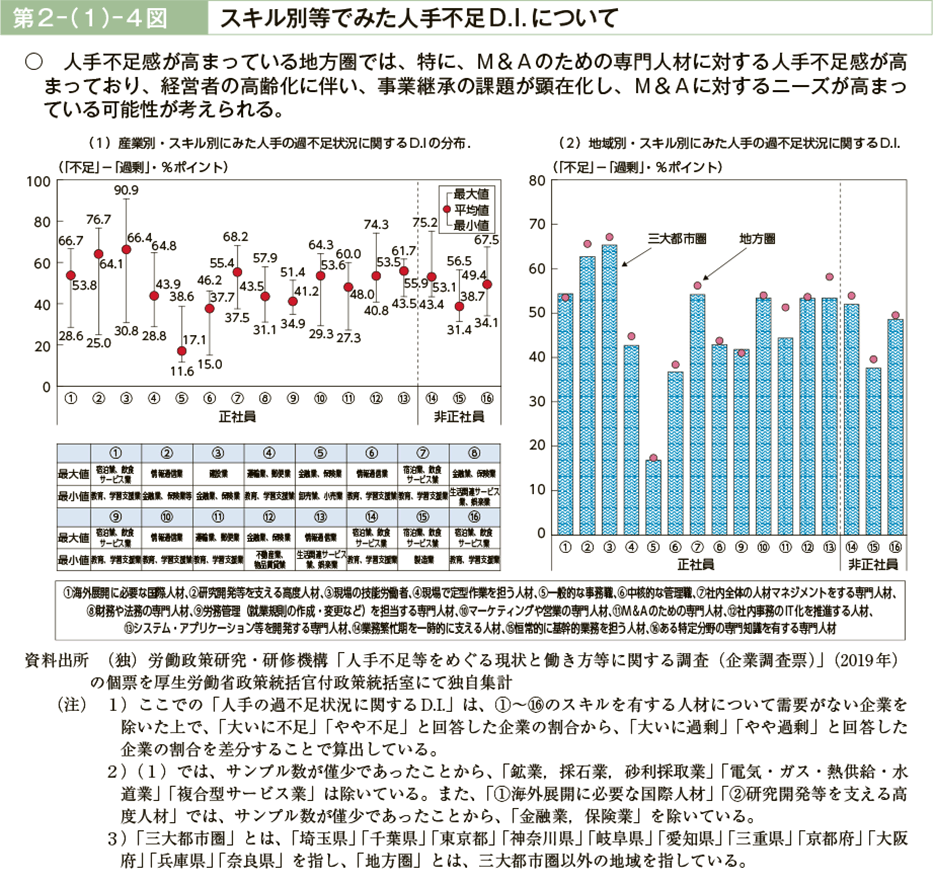 第２－（１）－４図　スキル別等でみた人手不足D.I.について（図）