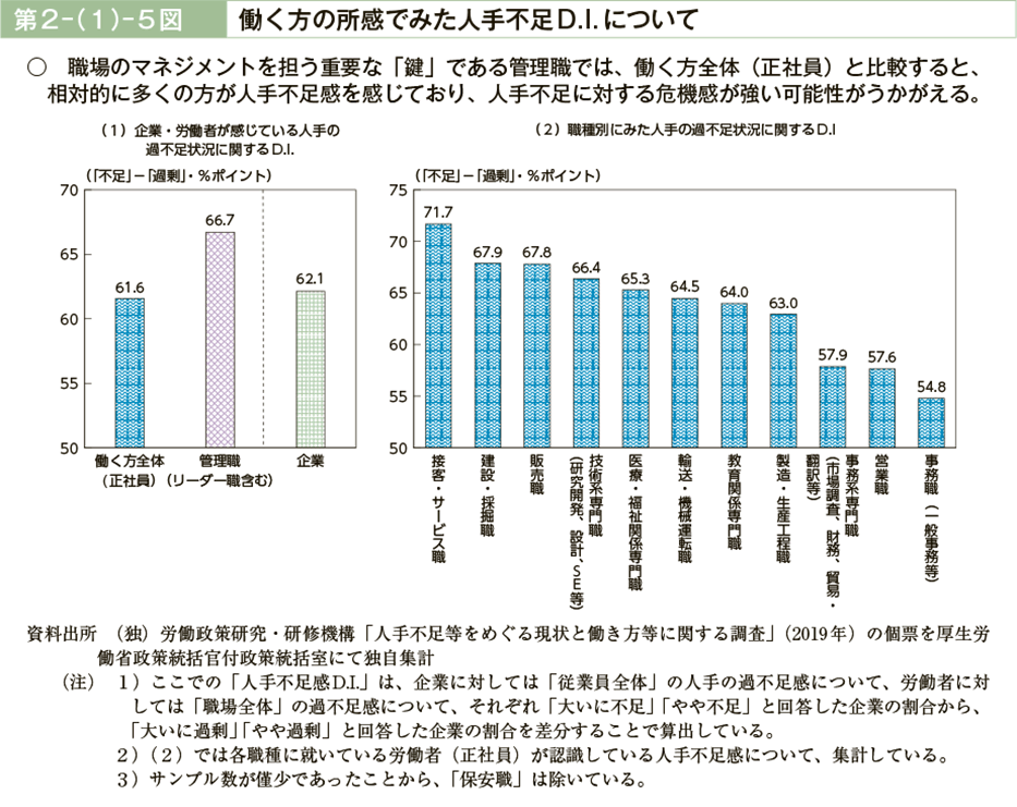 第２－（１）－５図　働く方の所感でみた人手不足D.I.について（図）