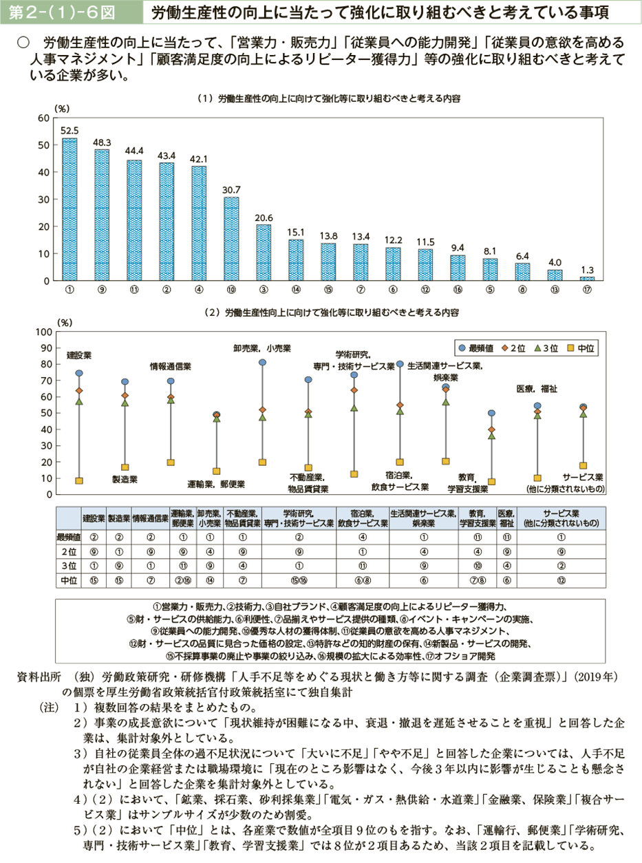 第２－（１）－６図　労働生産性の向上に当たって強化に取り組むべきと考えている事項（図）