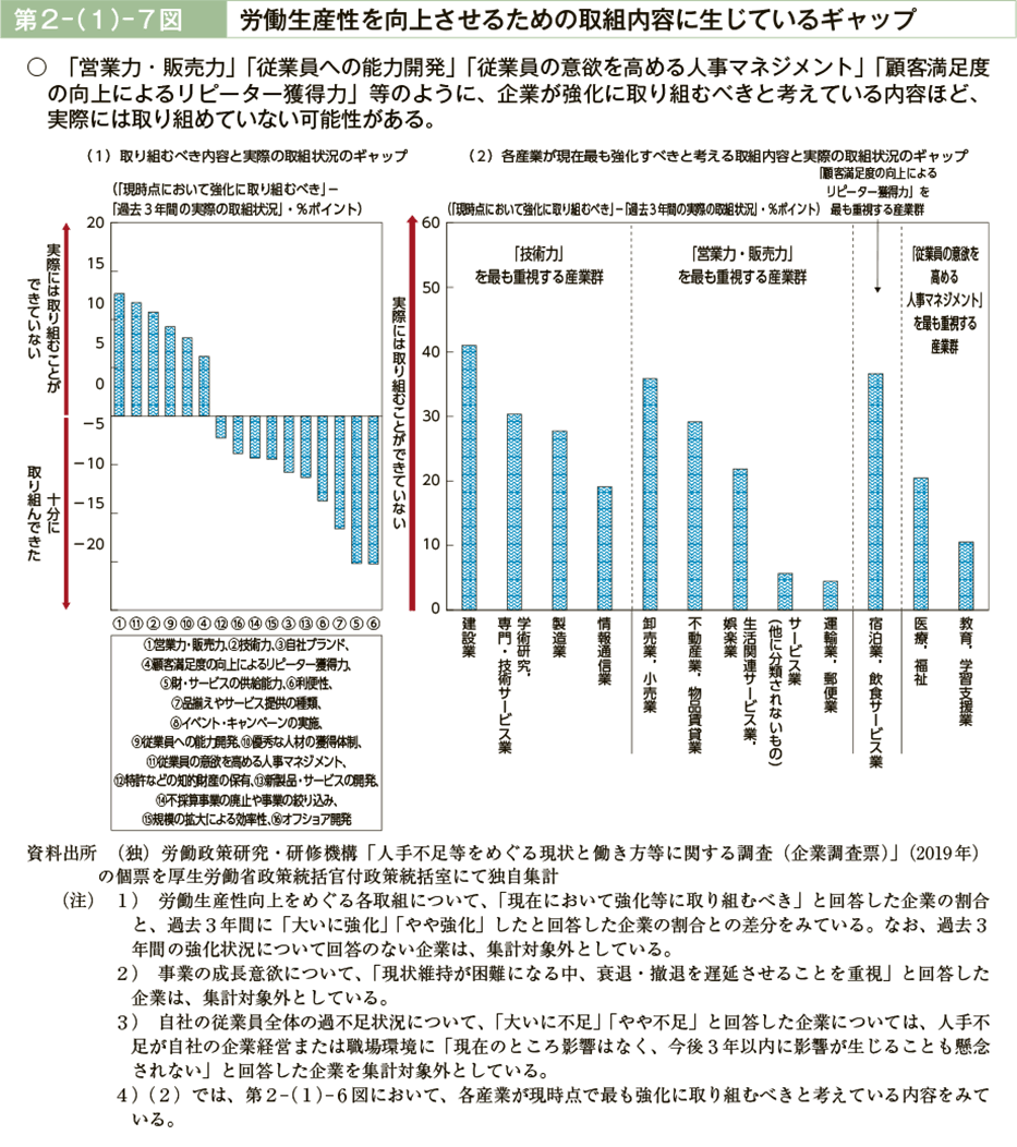 第２－（１）－７図　労働生産性を向上させるための取組内容に生じているギャップ（図）