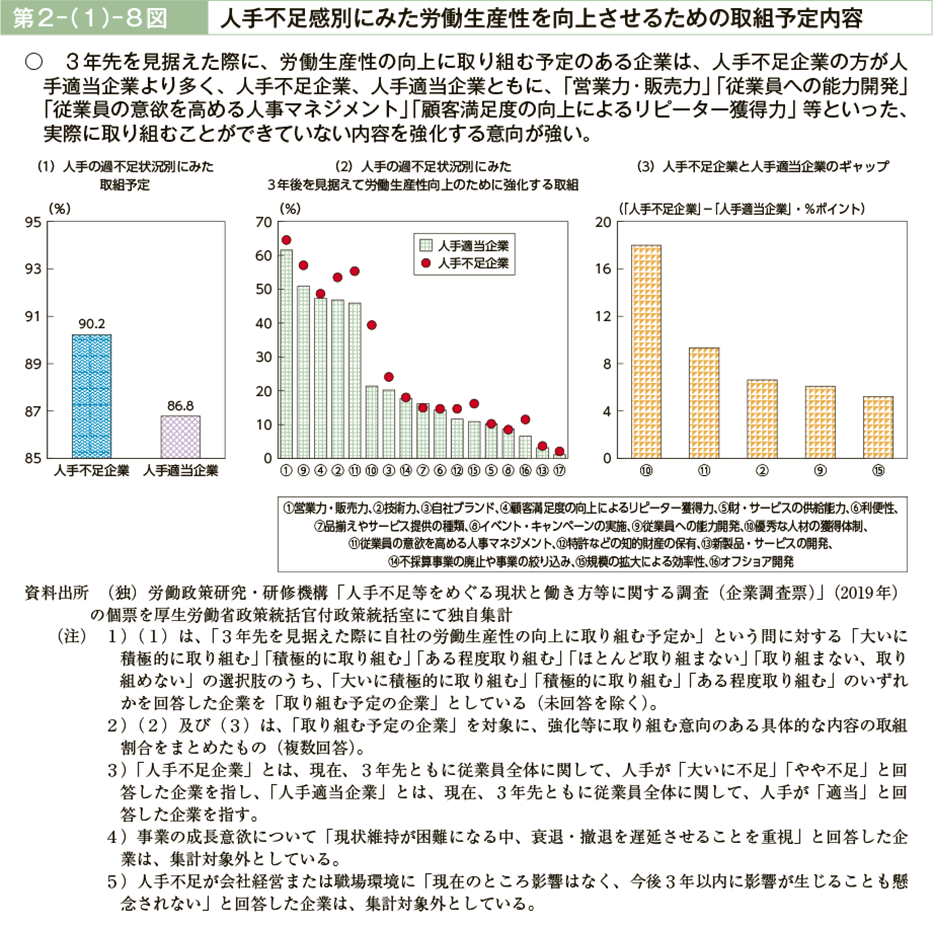 第２－（１）－８図　人手不足感別にみた労働生産性を向上させるための取組予定内容（図）