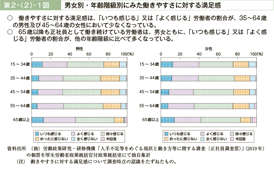 第２－（２）－１図　男女別・年齢階級別にみた働きやすさに対する満足感（図）