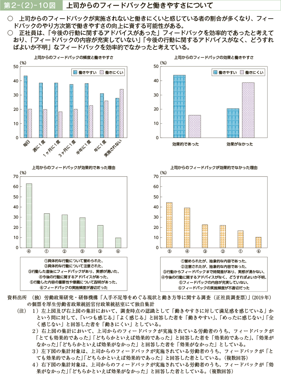 第２－（２）－10図　上司からのフィードバックと働きやすさについて（図）