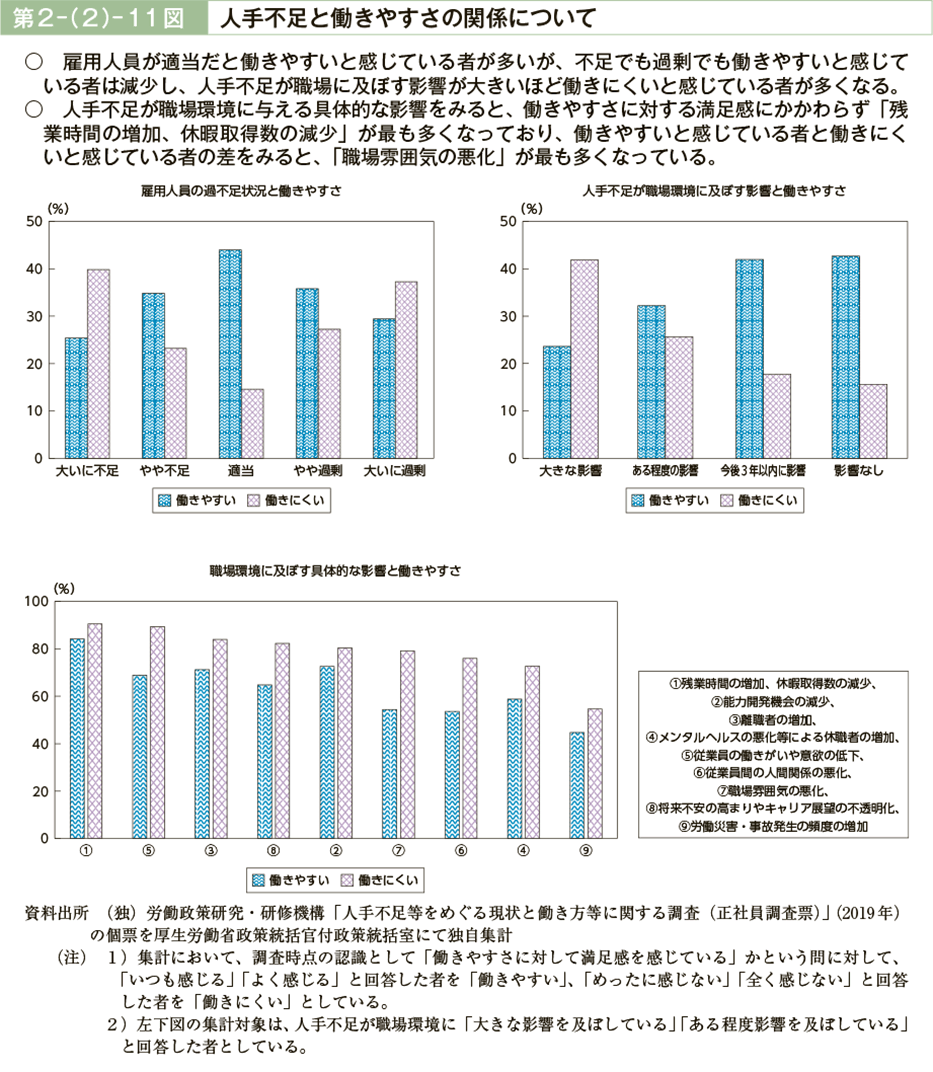 第２－（２）－11図　人手不足と働きやすさの関係について（図）