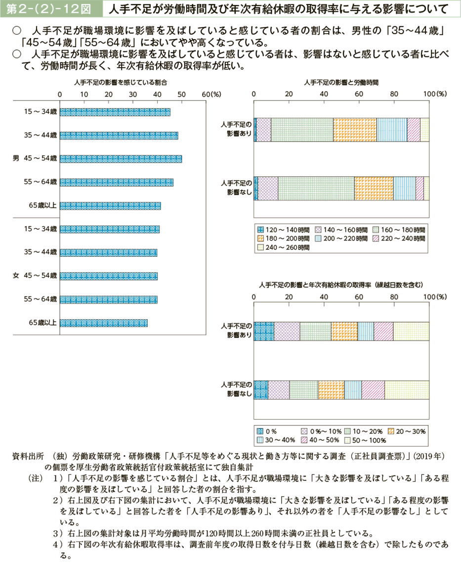 第２－（２）－12図　人手不足が労働時間及び年次有給休暇の取得率に与える影響について（図）