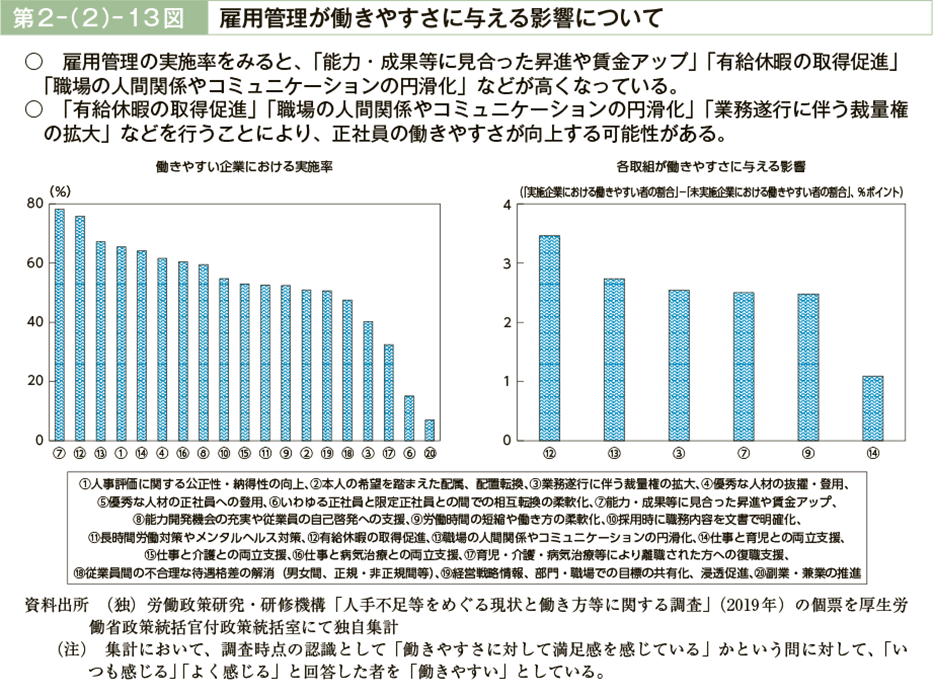 第２－（２）－13図　雇用管理が働きやすさに与える影響について（図）