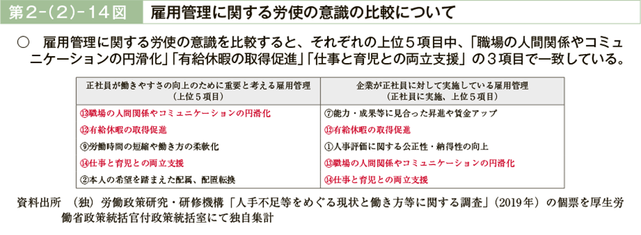 第２－（２）－14図　雇用管理に関する労使の意識の比較について（図）