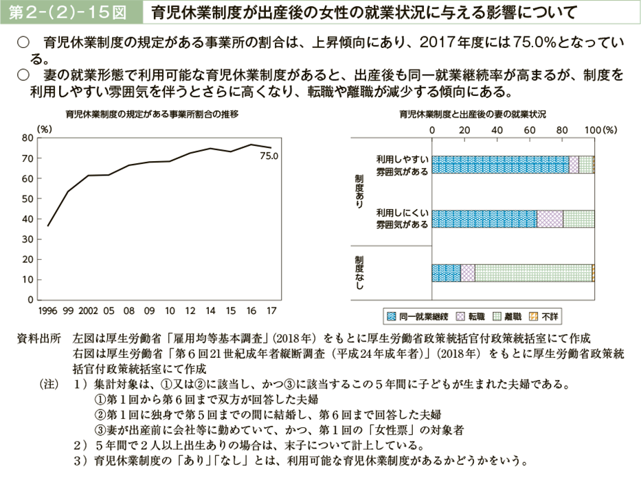 第２－（２）－15図　育児休業制度が出産後の女性の就業状況に与える影響について（図）