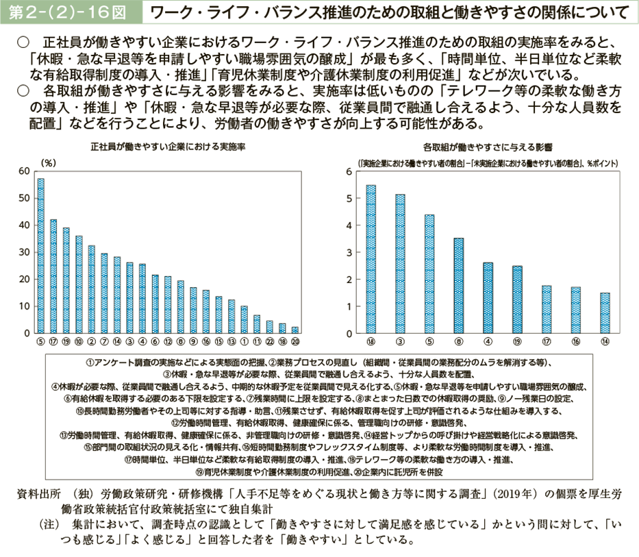 第２－（２）－16図　ワーク・ライフ・バランス推進のための取組と働きやすさの関係について（図）