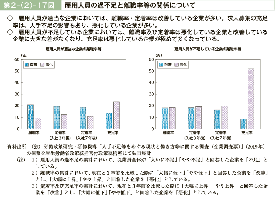 第2－（2）－17図 雇用人員の過不足と離職率等の関係について｜令和元年版 労働経済の分析 －人手不足の下での「働き