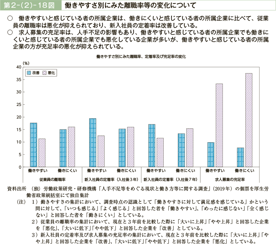 第２－（２）－18図　働きやすさ別にみた離職率等の変化について（図）