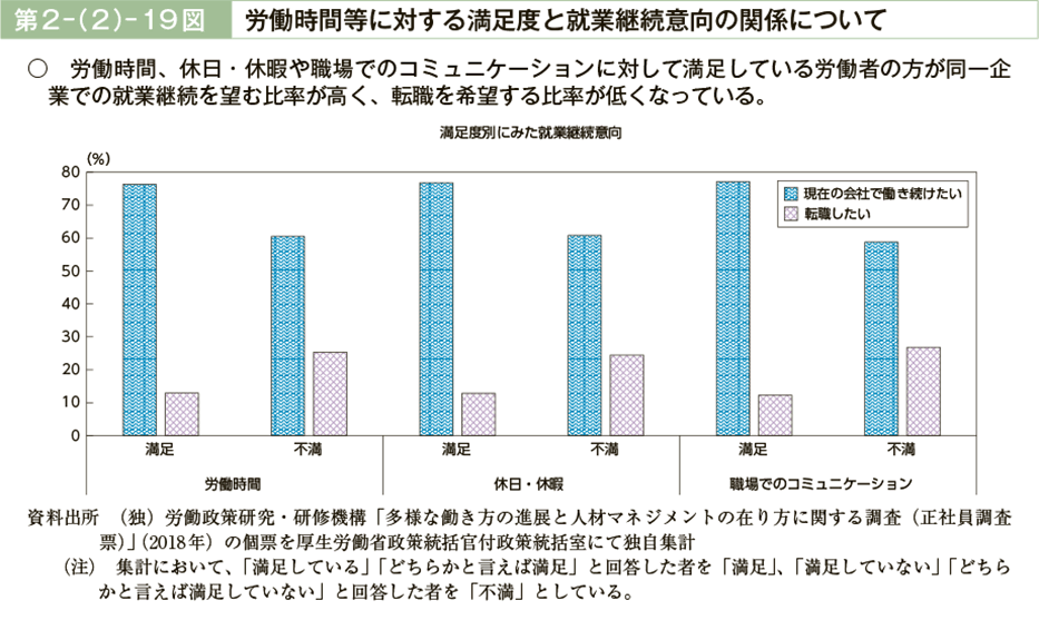 第２－（２）－19図　労働時間等に対する満足度と就業継続意向の関係について（図）