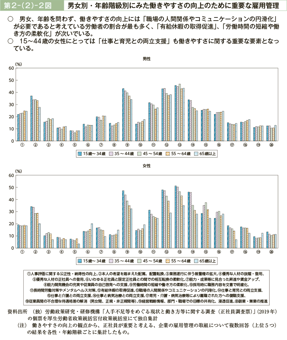 第２－（２）－２図　男女別・年齢階級別にみた働きやすさの向上のために重要な雇用管理（図）