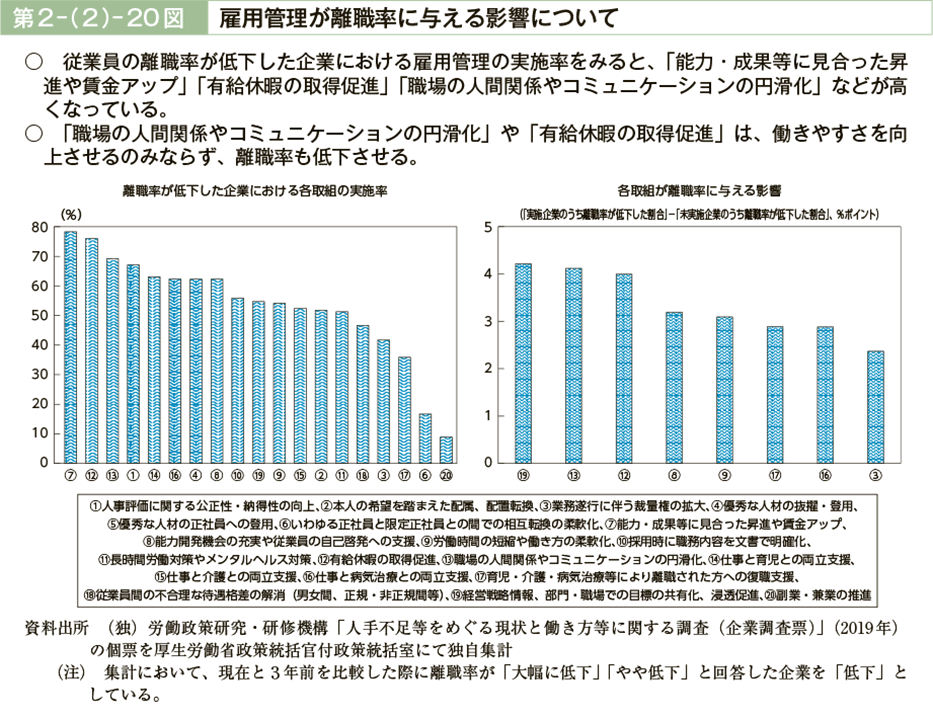 第２－（２）－20図　雇用管理が離職率に与える影響について（図）