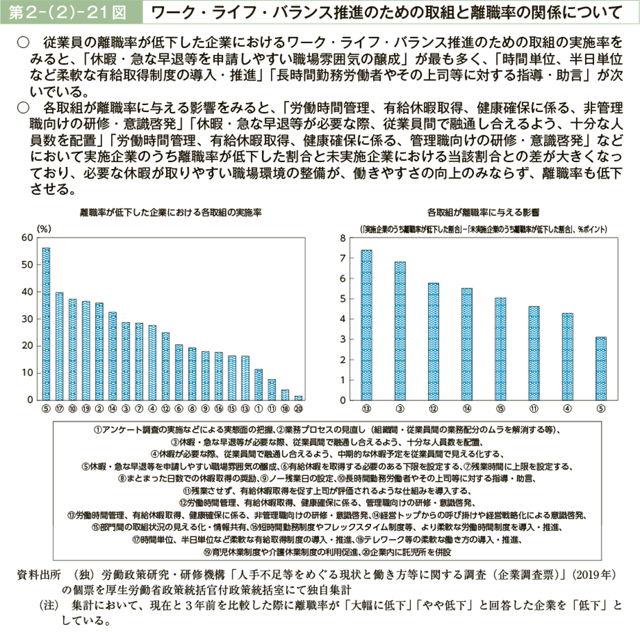 第2－（2）－21図 ワーク・ライフ・バランス推進のための取組と離職率の関係について｜令和元年版 労働経済の分析