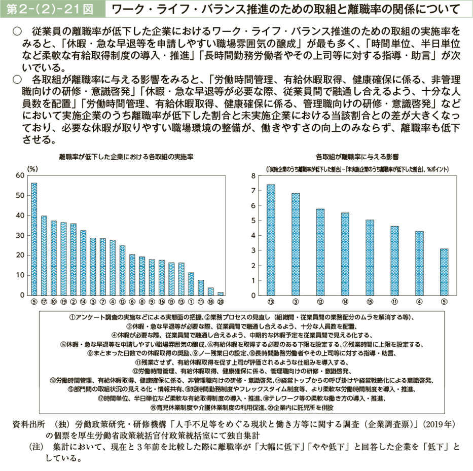 第２－（２）－21図　ワーク・ライフ・バランス推進のための取組と離職率の関係について（図）