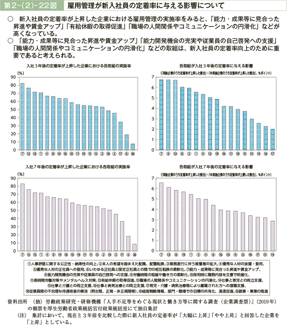 第２－（２）－22図　雇用管理が新入社員の定着率に与える影響について（図）