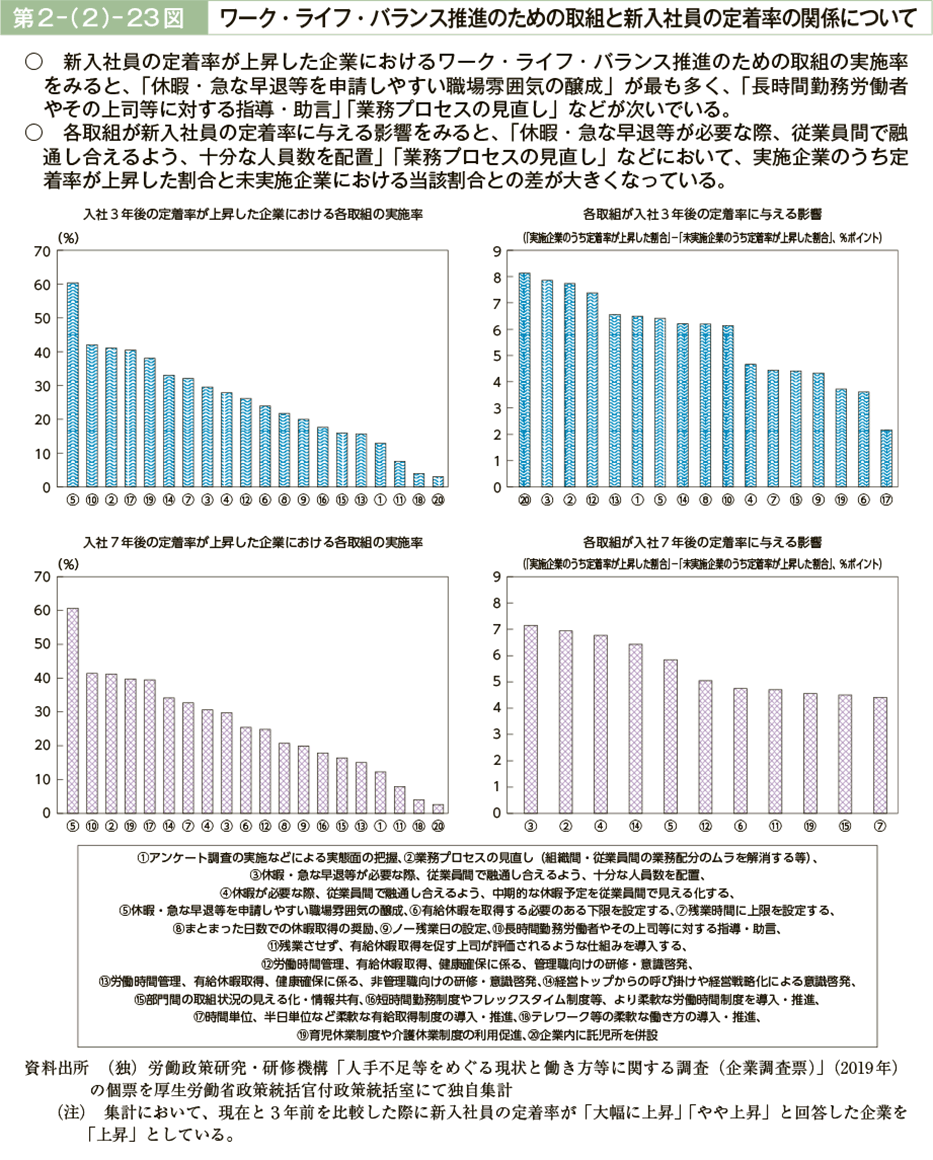 第２－（２）－23図　ワーク・ライフ・バランス推進のための取組と新入社員の定着率の関係について（図）