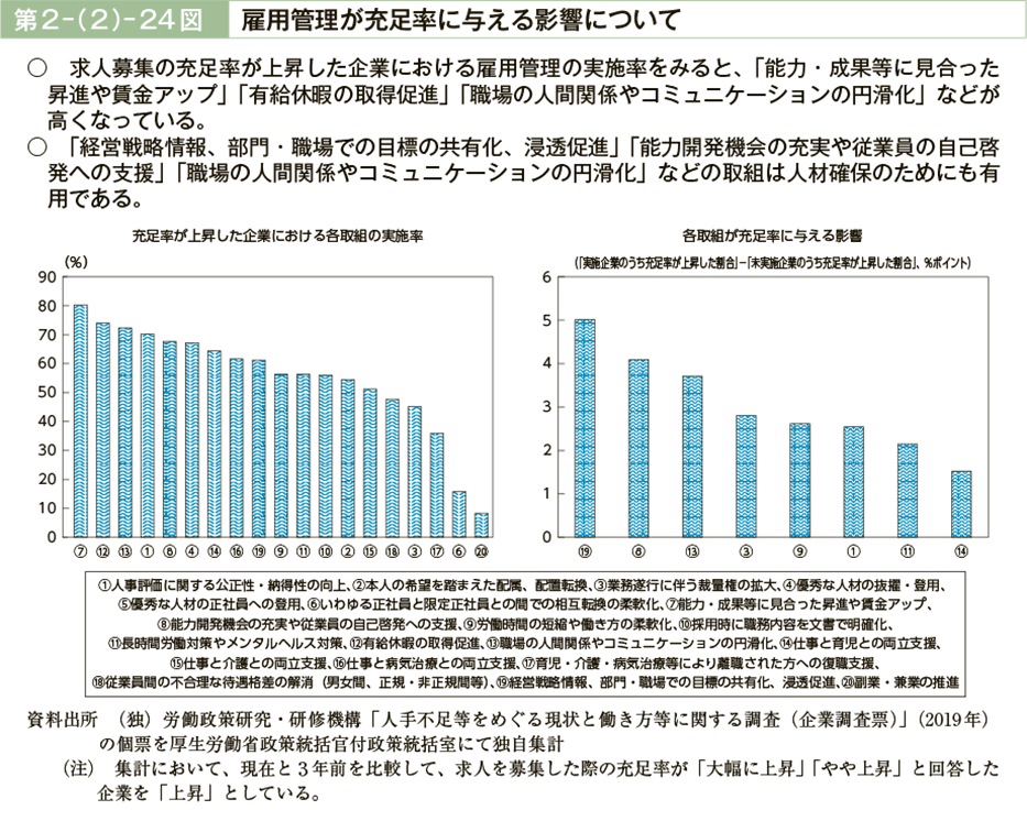 第２－（２）－24図　雇用管理が充足率に与える影響について（図）