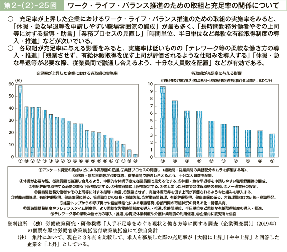 第２－（２）－25図　ワーク・ライフ・バランス推進のための取組と充足率の関係について（図）