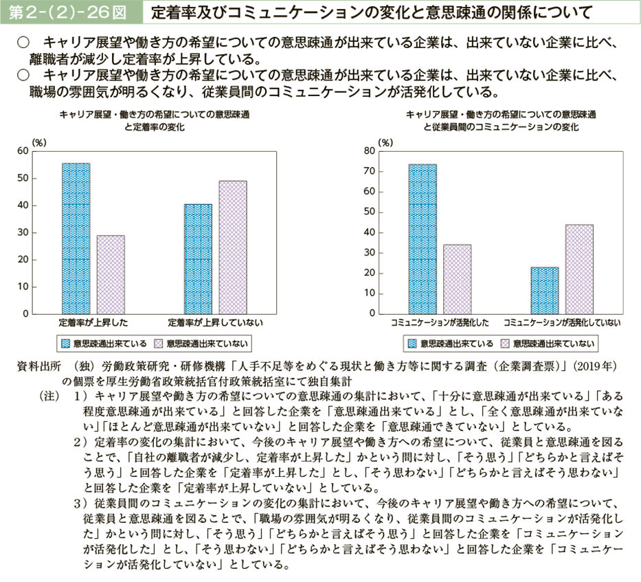 第２－（２）－26図　定着率及びコミュニケーションの変化と意思疎通の関係について（図）