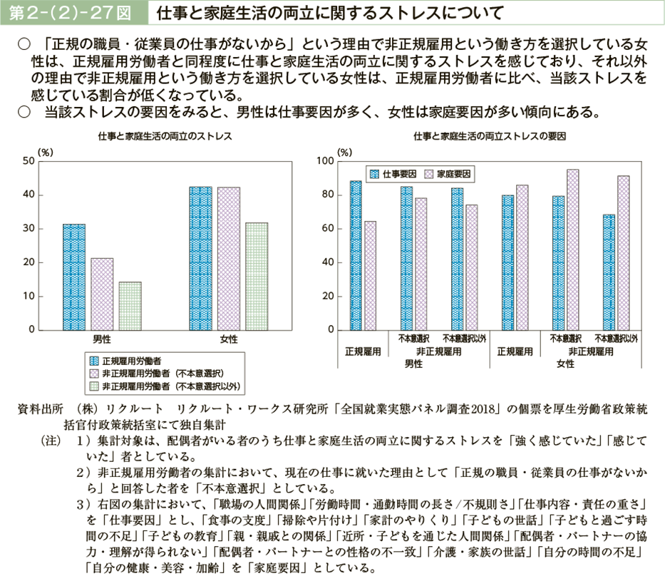 第２－（２）－27図　仕事と家庭生活の両立に関するストレスについて（図）