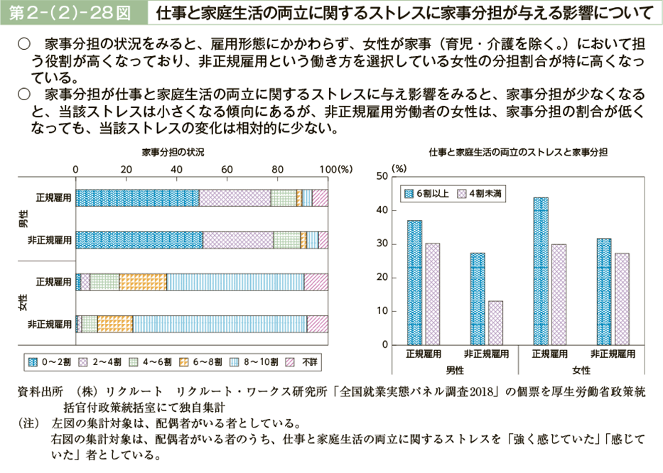 第２－（２）－28図　仕事と家庭生活の両立に関するストレスに家事分担が与える影響について（図）