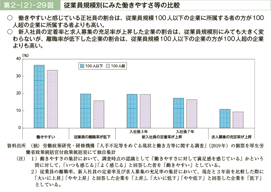 第２－（２）－29図　従業員規模別にみた働きやすさ等の比較（図）