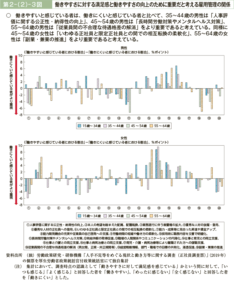 第２－（２）－３図　働きやすさに対する満足感と働きやすさの向上のために重要だと考える雇用管理の関係（図）