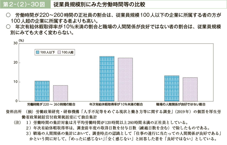 第２－（２）－30図　従業員規模別にみた労働時間等の比較（図）