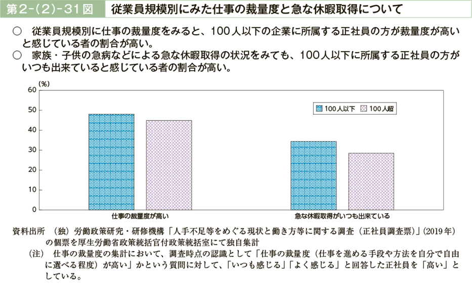 第２－（２）－31図　従業員規模別にみた仕事の裁量度と急な休暇取得について（図）