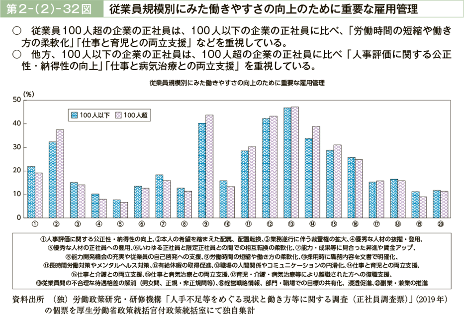 第２－（２）－32図　従業員規模別にみた働きやすさの向上のために重要な雇用管理（図）