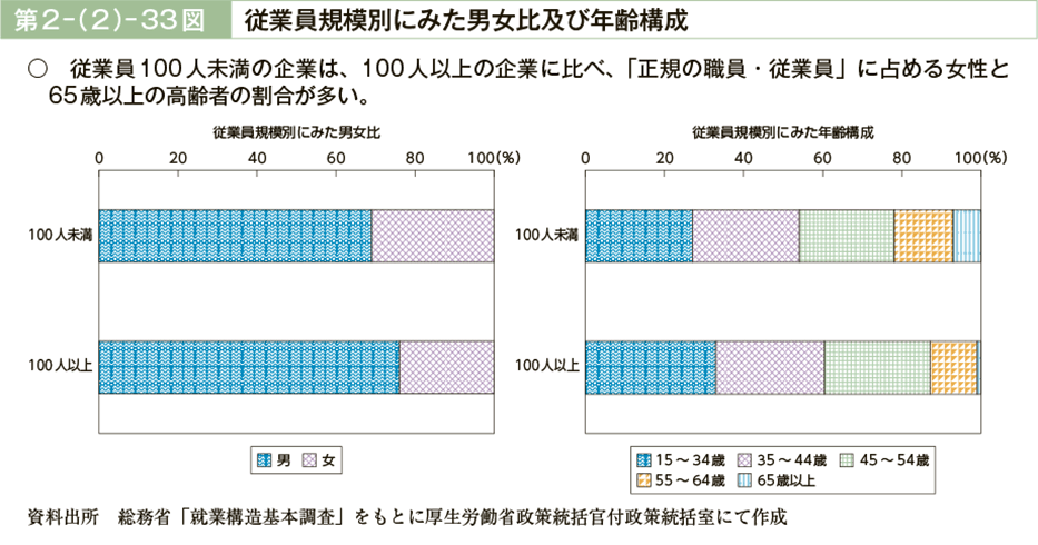 第２－（２）－33図　従業員規模別にみた男女比及び年齢構成（図）