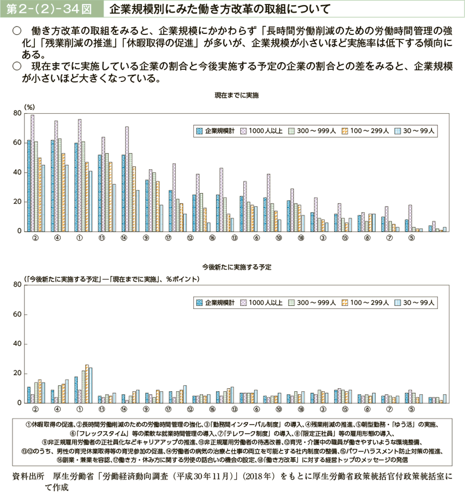 第２－（２）－34図　企業規模別にみた働き方改革の取組について（図）