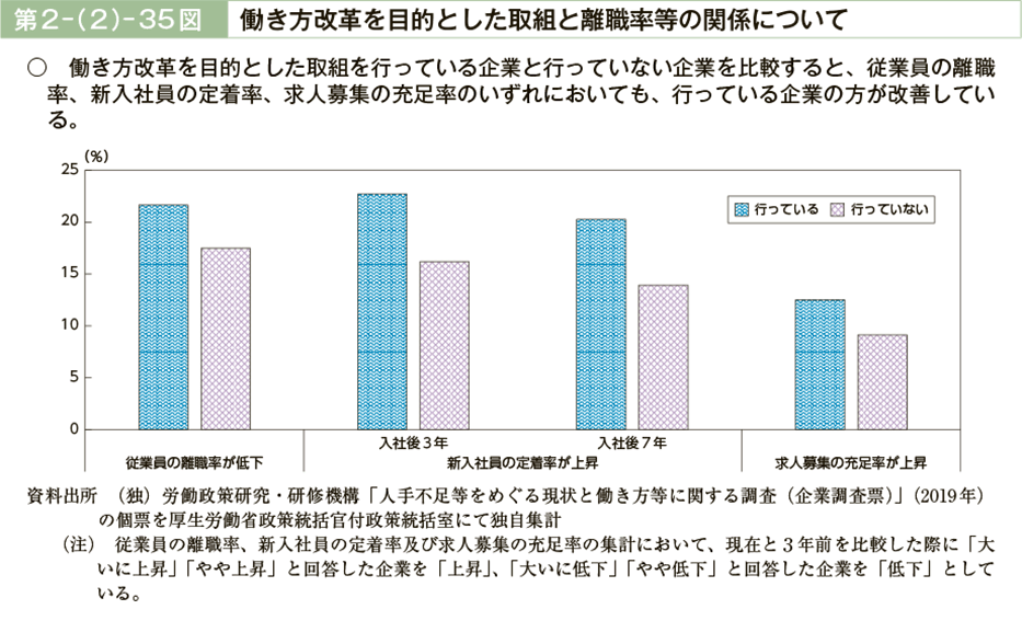 第2－（2）－35図 働き方改革を目的とした取組と離職率等の関係について｜令和元年版 労働経済の分析 －人手不足の下